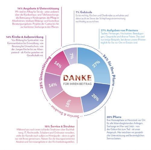 Grafik: Kirchenbeitragsreferat